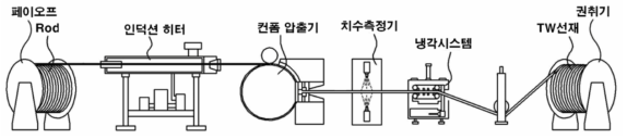 사다리꼴 알루미늄합금선 제조장치 구성도