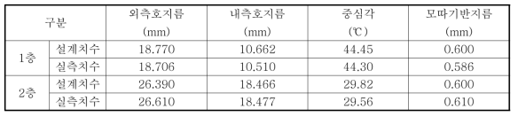 동일단면적 기준 TW형 소선의 치수비교