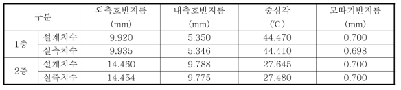 동일외경 기준 TW형 소선의 치수비교