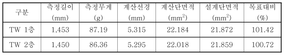 동일단면적 기준 TW소선의 단면적