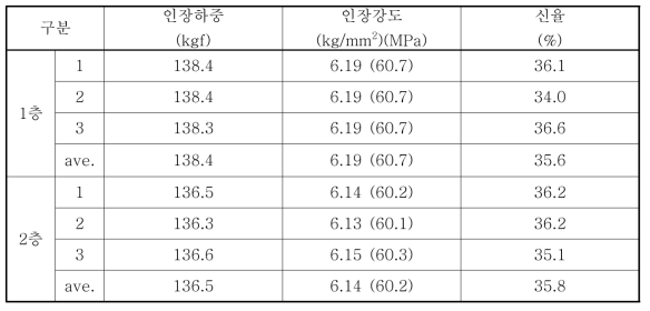 TW형 Al합금도체의 물리적 특성