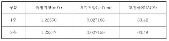 동일단면적 기준 TW형 Al합금도체의 전기적 특성