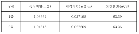 동일외경 기준 TW형 Al합금도체의 전기적 특성