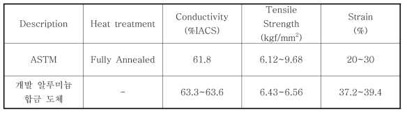 TW형 알루미늄합금 도체 물성 비교