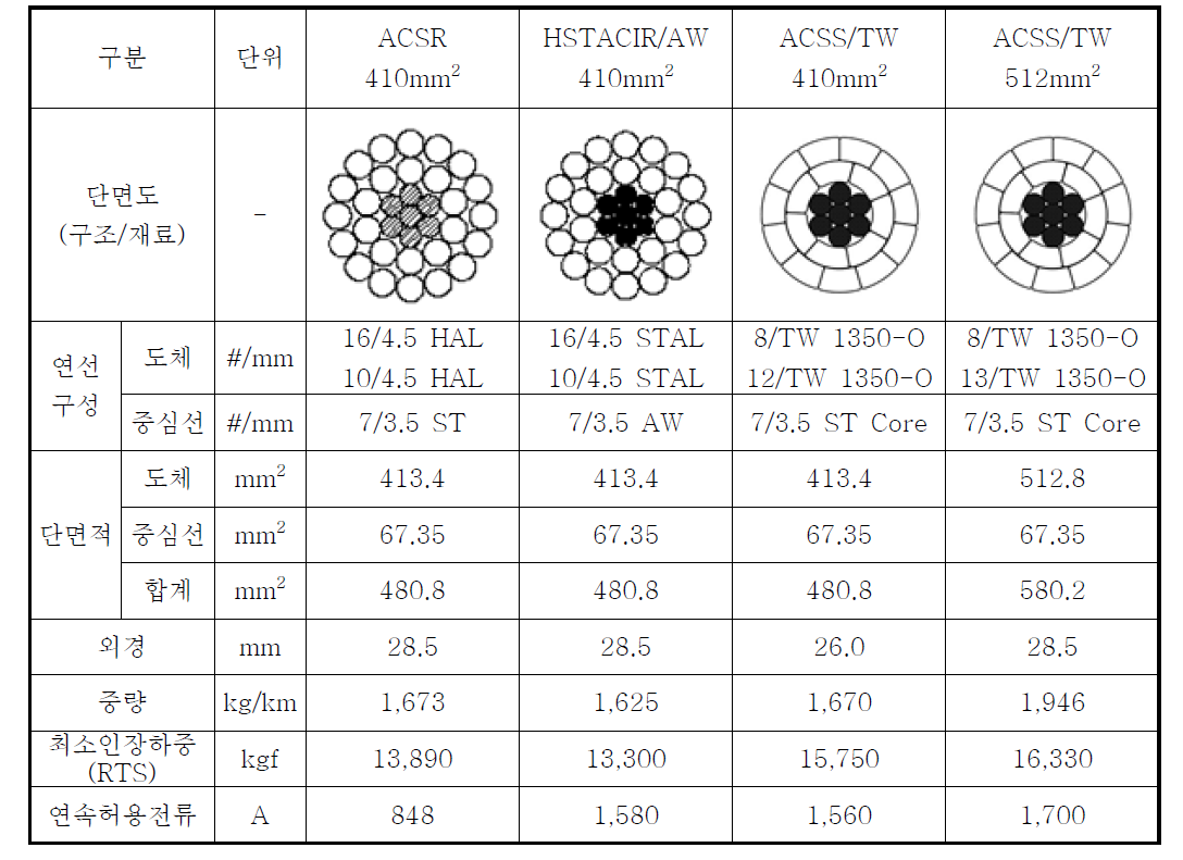 한국전력 가공송전선 410mm2 기준 설계 비교
