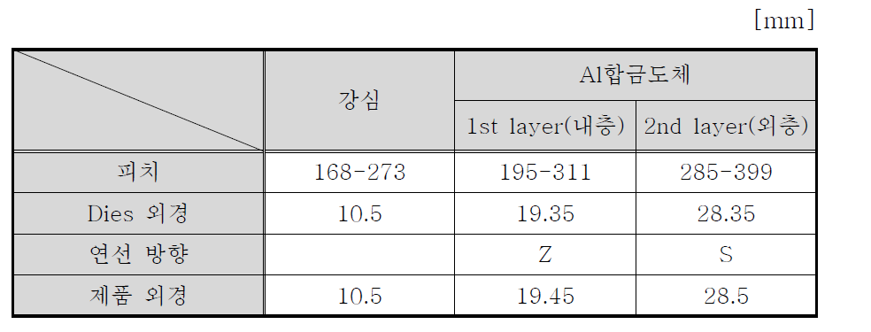 연선 공정표