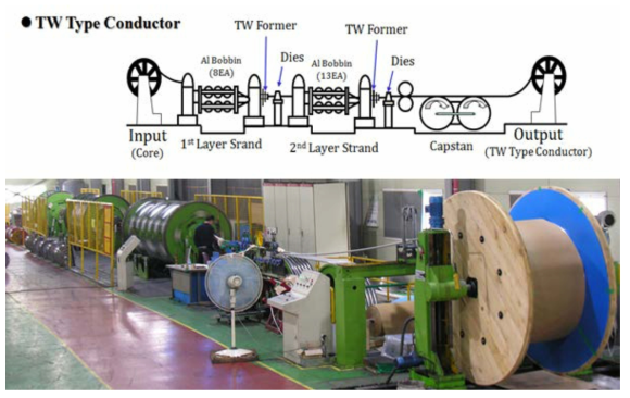 TW형 가공송전선의 연선공정도 및 실제 공정