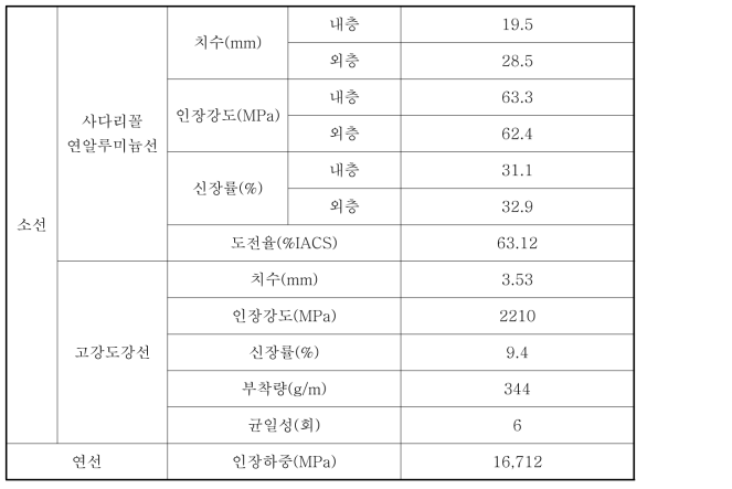 동일외경 시제품 자체평가