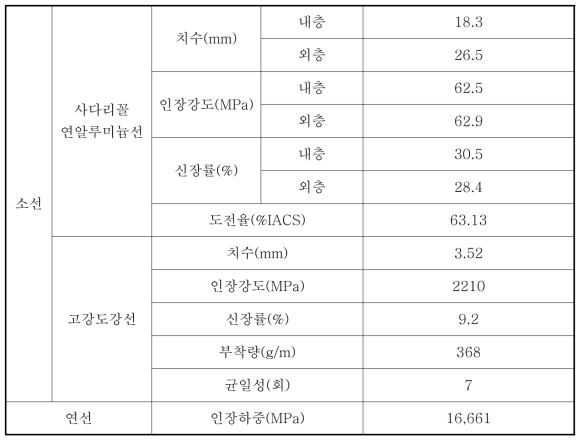 동일단면적 시제품 자체평가