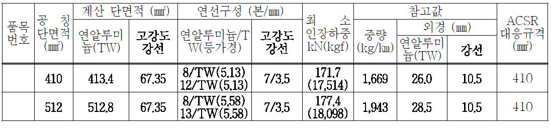 전선의 종류 및 규격