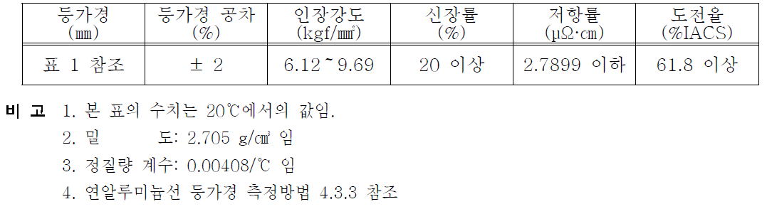 연알루미늄선의 특성