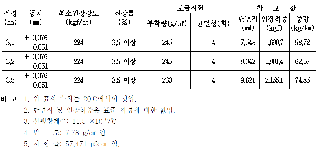 고강도강선의 특성