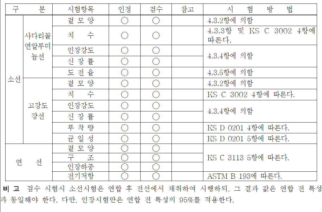 시험의 종류 및 방법