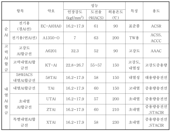 송전선용 알루미늄합금선의 종류와 특성