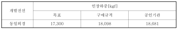 개발전선 인장하중