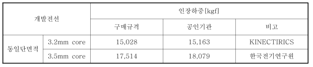 개발전선 인장하중