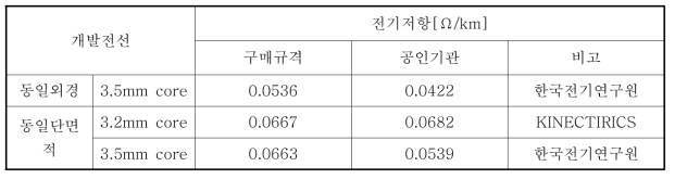 개발전선 전기저항