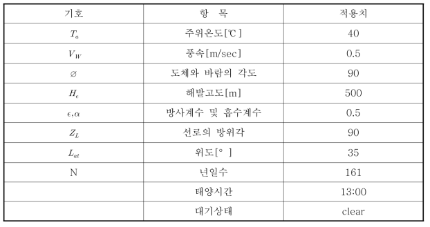 허용온도 및 허용전류 계산에 사용된 정수