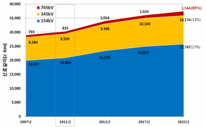 국내 송전선로 건설 계획