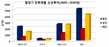 전력설비 신규투자 전망