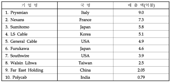 기업별 전선 매출실적