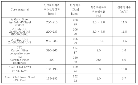 지지선재의 종류 및 특징