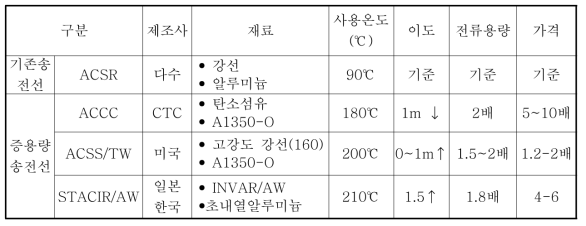 증용량 가공송전선 비교