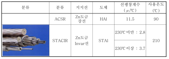 STACIR전선 특성