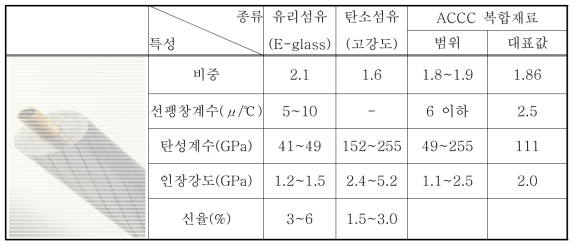 ACCC의 복합재료 지지선 특성