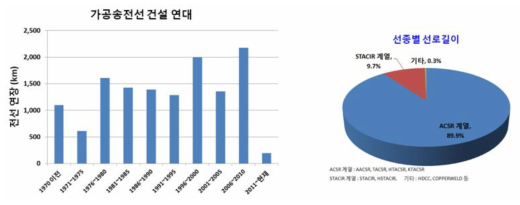 가공전선 건설연대 및 구성 비율