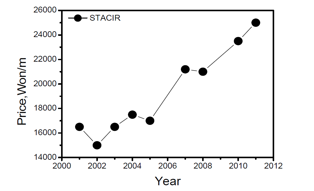 STACIR 전선의 가격 변화 추이