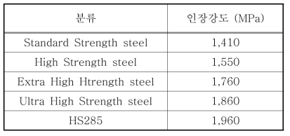 ACSS 전선의 지지선재 특성