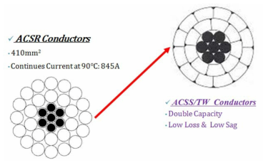 ACSR 및 ACSS/TW 가공송전선의 단면형상