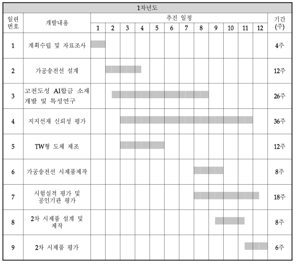 연구개발 추진 일정