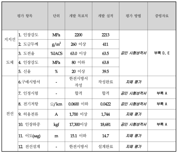 연구개발 추진 실적