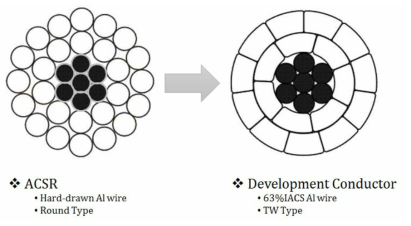 ACSR과 개발송전선의 알루미늄도체 특성 비교