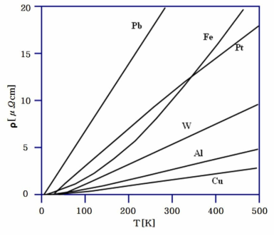 온도 변화에 따른 금속의 저항률 변화