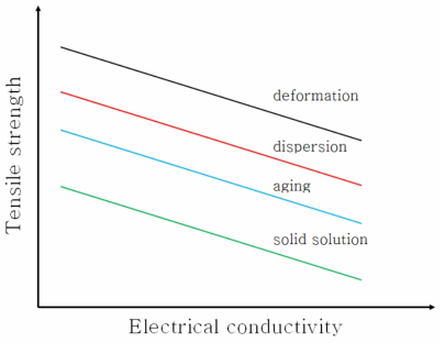 금속의 강화기구에 의해 변화하는 인장강도와 도전율의 관계