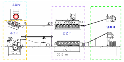 알루미늄합금 Rod 생산공정 개략도