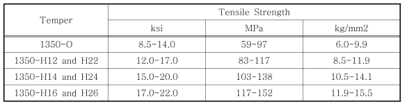 A1350합금의 인장 특성
