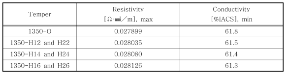 A1350합금의 전기적 특성