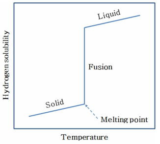 온도변화에 따른 수소의 용해도