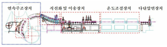 연속주조설비의 개략도