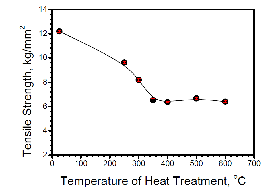 기존 알루미늄합금의 열처리 온도에 따른 인장강도 변화