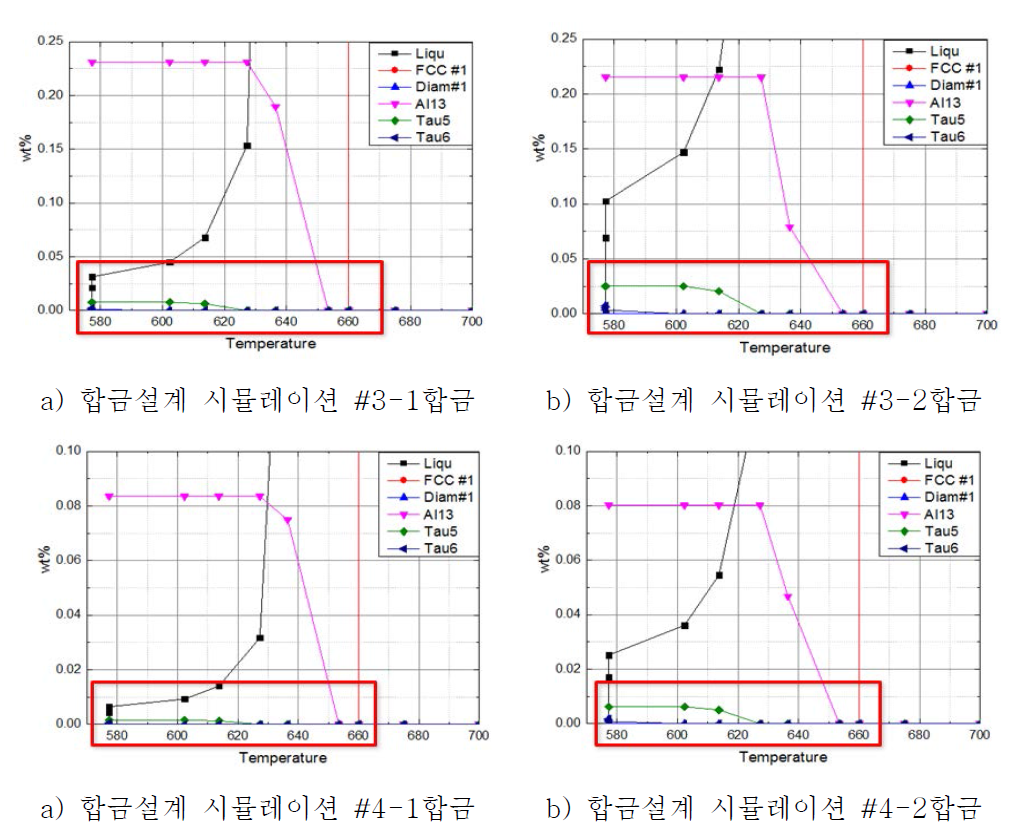 합금설계 시뮬레이션 결과