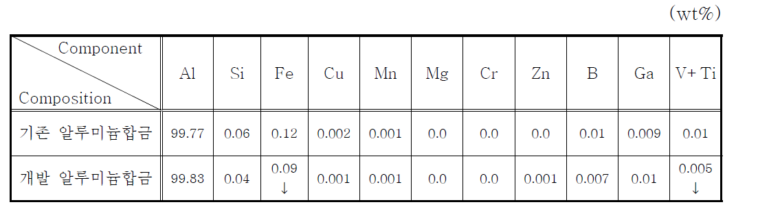 개발합금과 기존합금의 조성비교