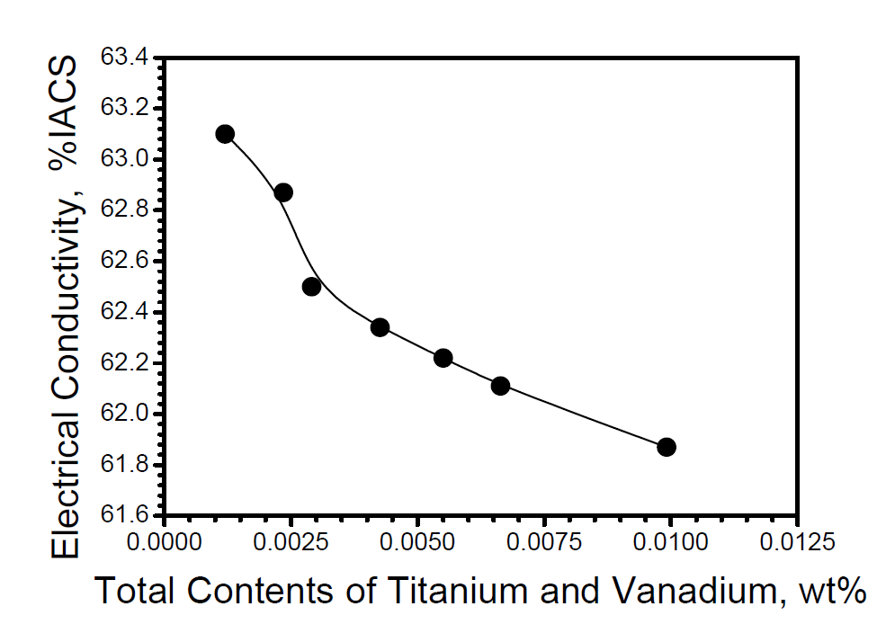 타이타늄(Ti) 및 바나듐(V) 함량에 따른 도전율의 변화