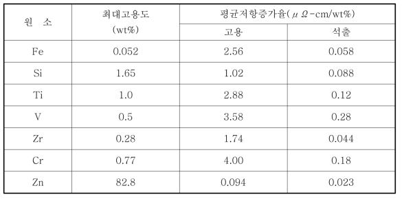 합금의 전기저항에 미치는 각종 첨가원소의 영향