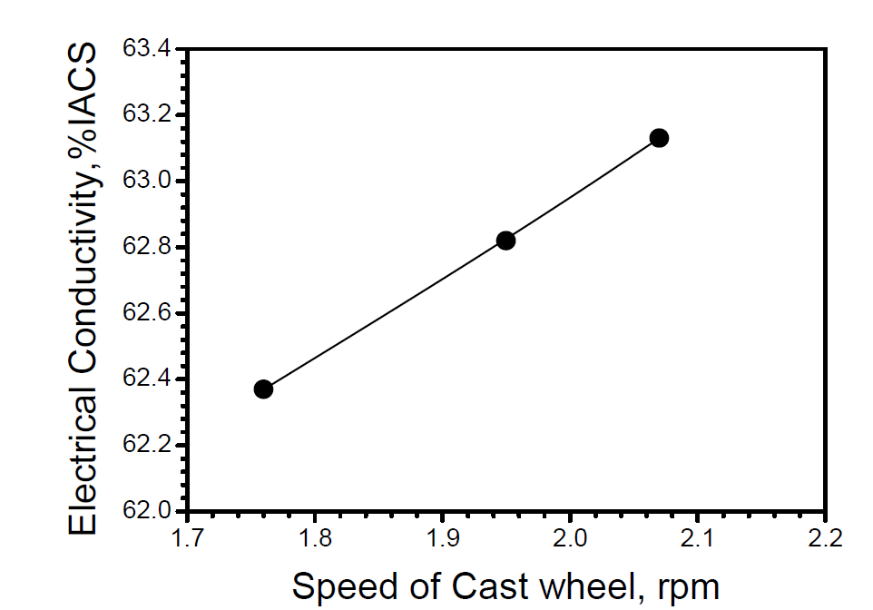 주조속도에 따른 Rod의 도전율 변화