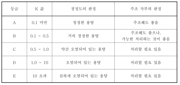 K 몰드 청정도 판정기준